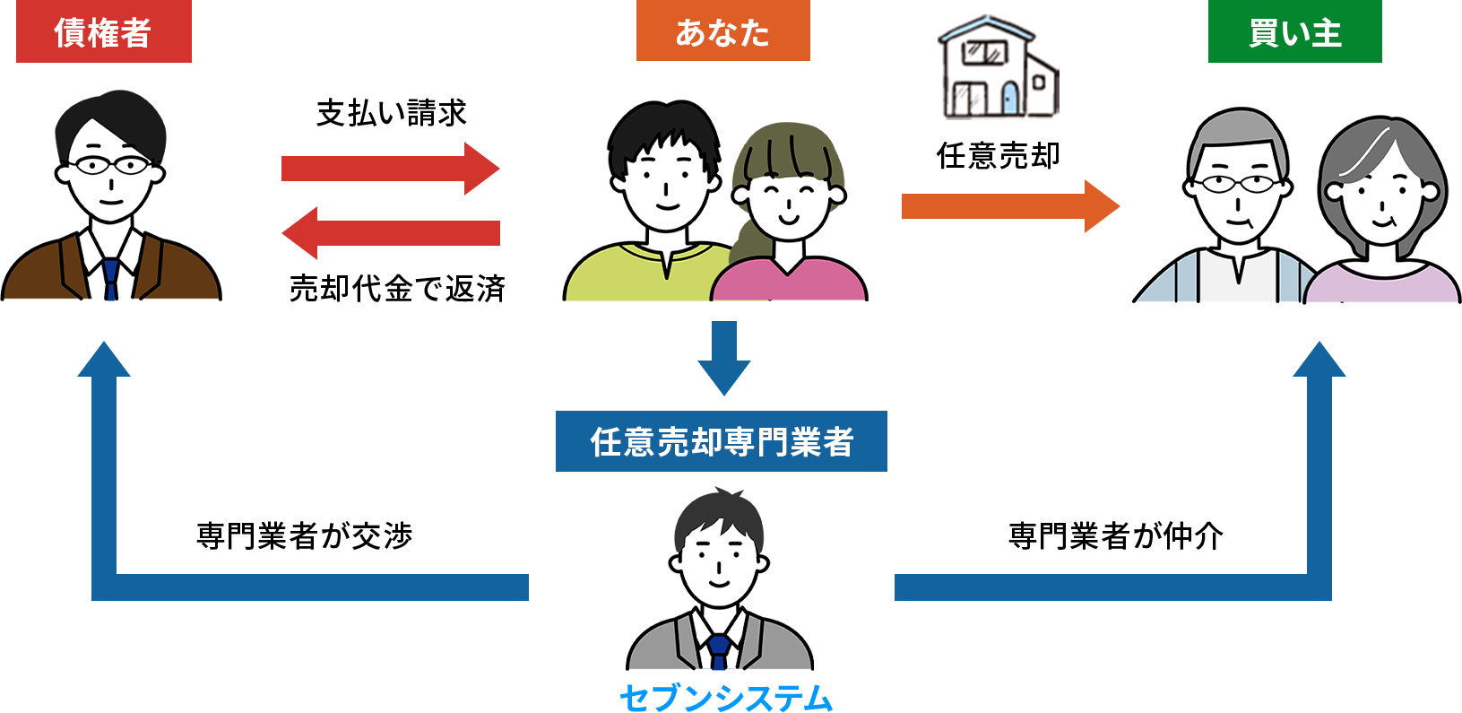 任意売却の流れ